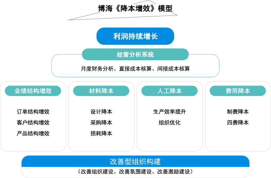 企业降本增效管理